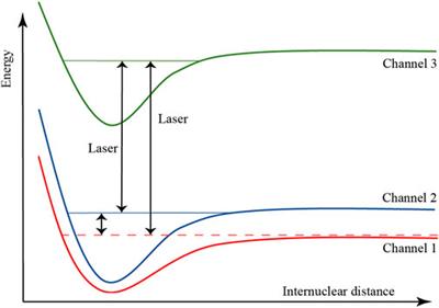 The two-body collision controlled by the magnetic field and laser field near magnetic Feshbach resonance